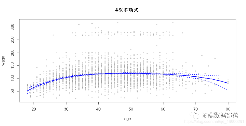 R语言非线性回归 r中非线性回归_开发语言_22