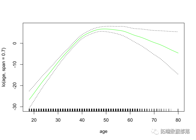 R语言非线性回归 r中非线性回归_回归_32