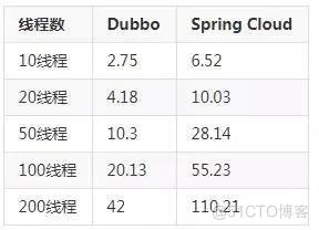 java spring 面试题 springclouf面试题_微服务