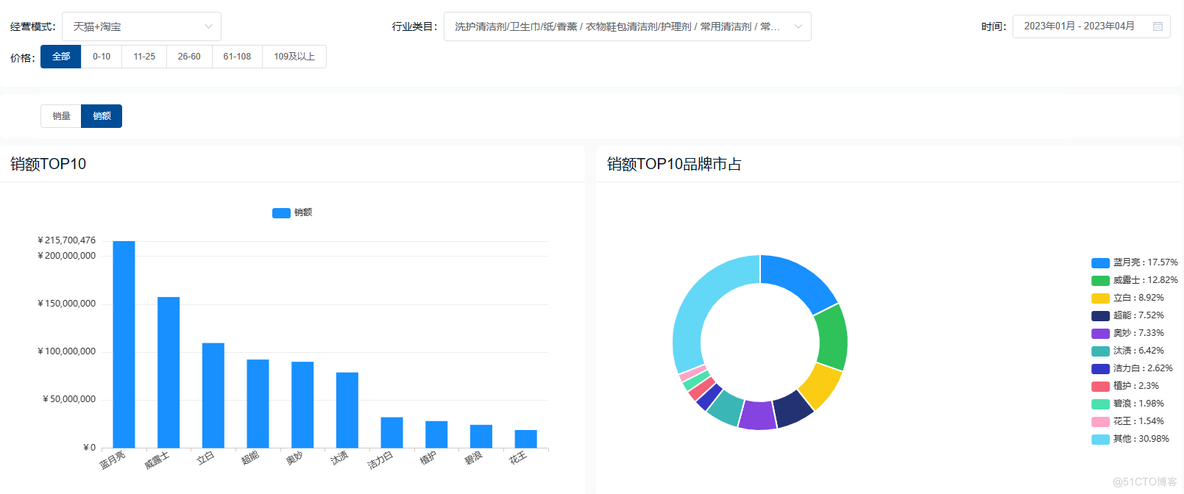 2023年衣物洗护市场行业分析（京东天猫数据分析）_数据_04