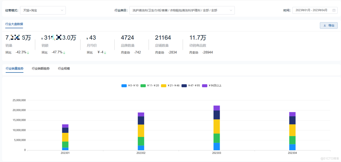 2023年衣物洗护市场行业分析（京东天猫数据分析）_电商