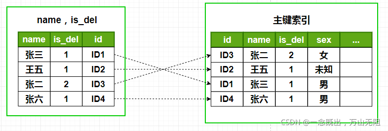 mysql 创建联合索引sql语句 mysql怎么创建联合索引_mysql 创建联合索引sql语句_02