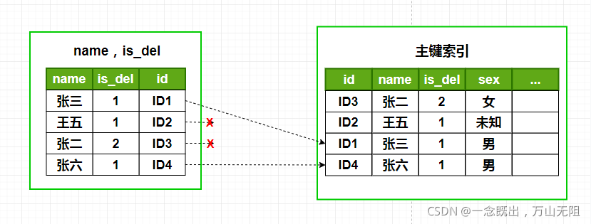 mysql 创建联合索引sql语句 mysql怎么创建联合索引_字段_03