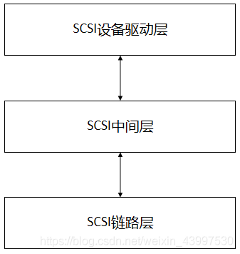 SCSI架构详解 scsi是_IP_03