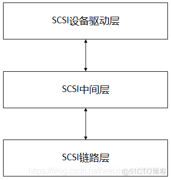 SCSI架构详解 scsi是_数据_03