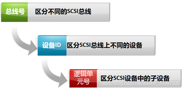 SCSI架构详解 scsi是_SCSI架构详解_06