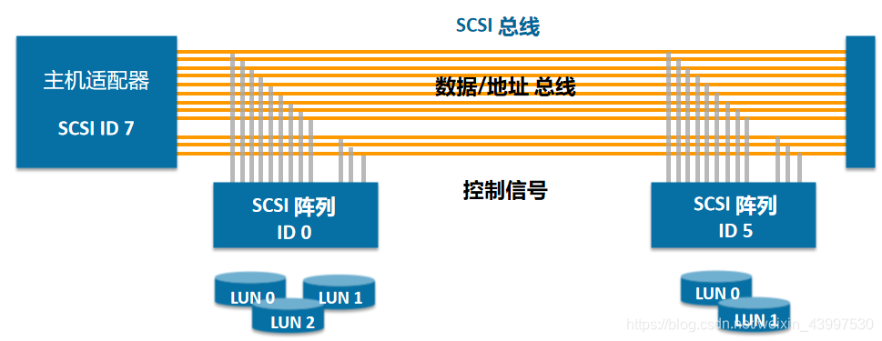 SCSI架构详解 scsi是_TCP_05