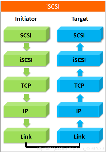 SCSI架构详解 scsi是_TCP_09