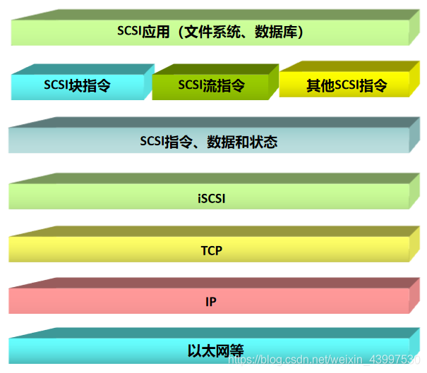 SCSI架构详解 scsi是_IP_08