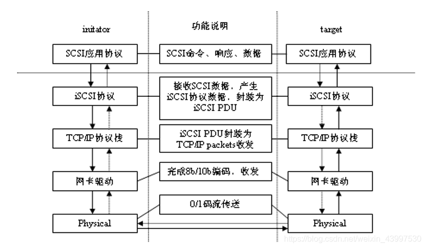 SCSI架构详解 scsi是_数据_11