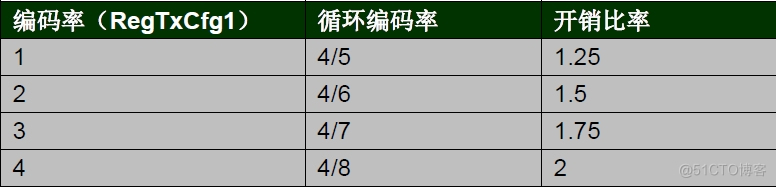 lora无线技术 java lora无线技术logb_嵌入式_04