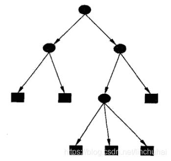 Python决策树分支图 python决策树模型_决策树