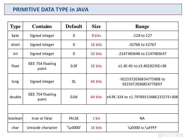 Java数据类型转换的规则 java数据类型转换的例子_Java数据类型转换的规则