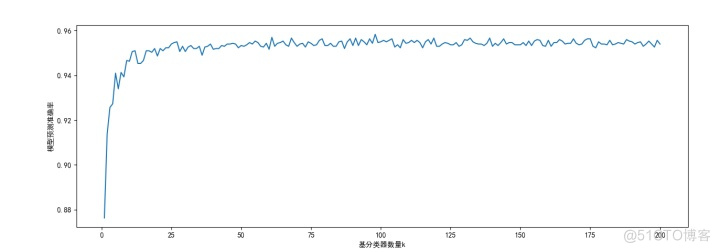 Python sklearn 随机森林参数 随机森林 python代码_python 随机森林