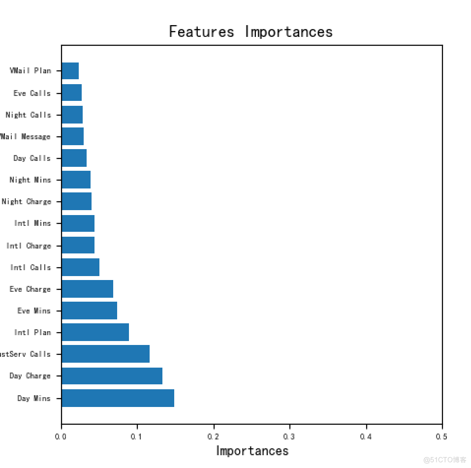 Python sklearn 随机森林参数 随机森林 python代码_python 随机森林_02