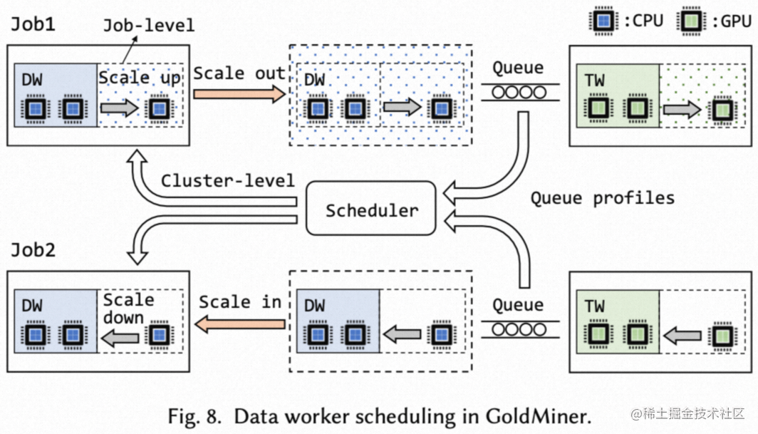 【SIGMOD 2023】深度学习弹性数据流水线系统GoldMiner，大幅提升任务和集群效率_数据库_05