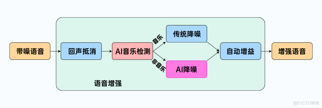 ZEGO 即构音乐场景降噪技术解析_音视频