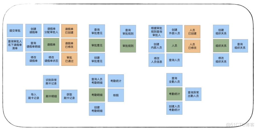 DDD事件风暴 - 领域建模_事件风暴_02