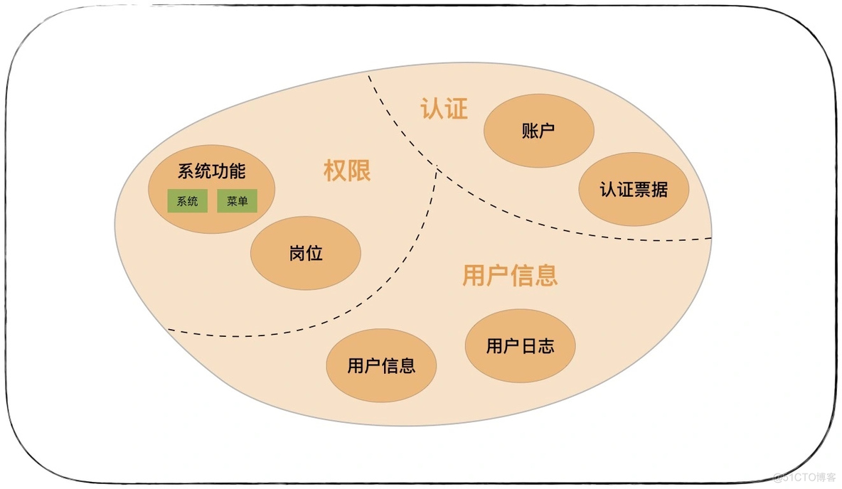 DDD事件风暴 - 领域建模_事件风暴_05