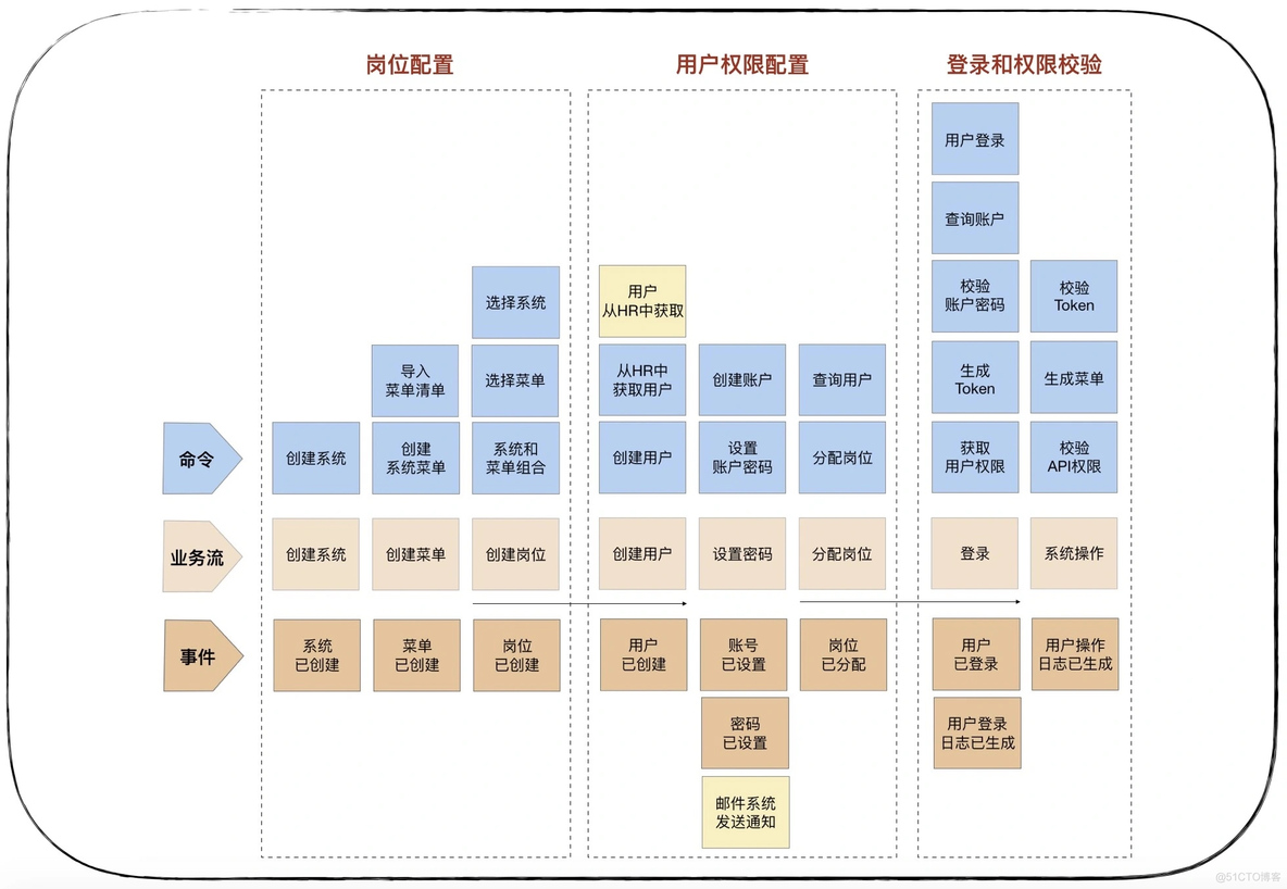 DDD事件风暴 - 业务场景分析_数据_05