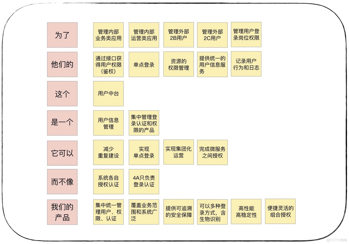 DDD事件风暴 - 产品愿景阶段_产品愿景_04