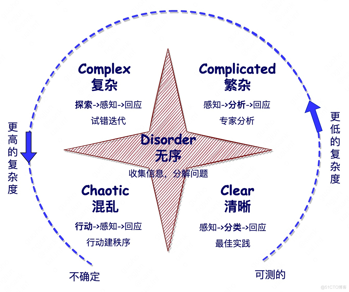 Cynefin框架_解决方案