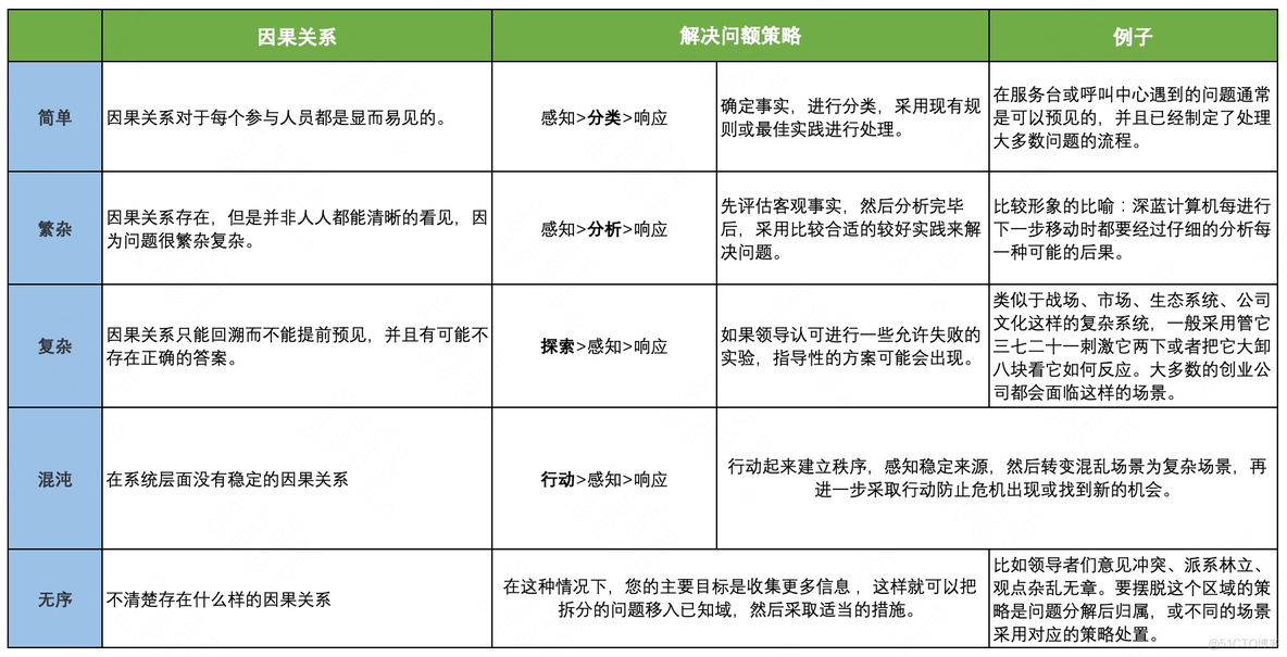 Cynefin框架_解决方案_02