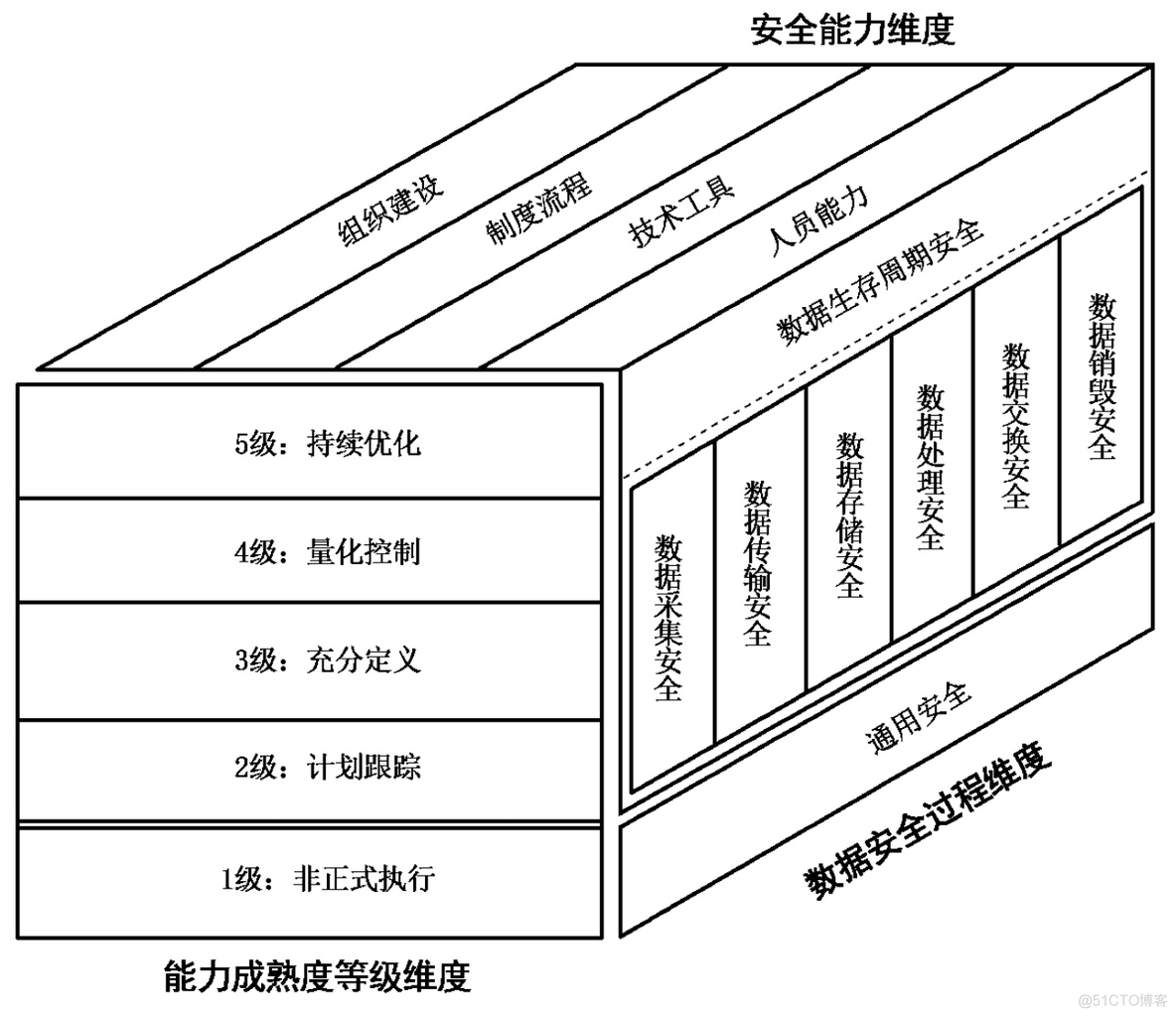 成熟度模型-数据安全_技术工具