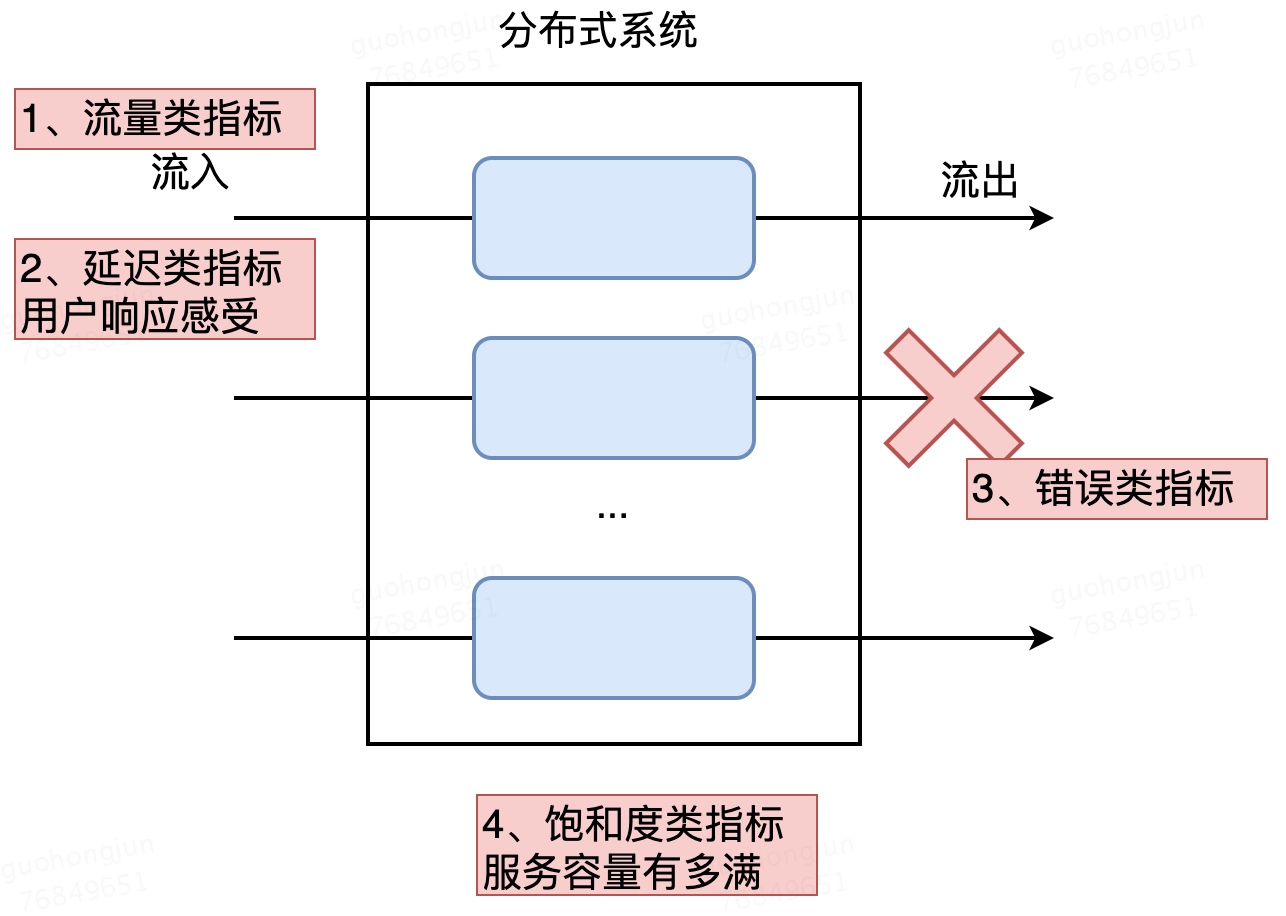 分布式系统运维四个黄金指标是否MECE？_基础设施