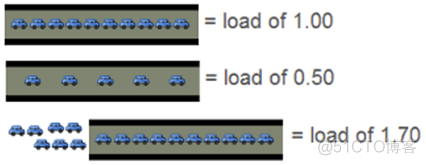 linux 平均负载 load average 的含义_多核