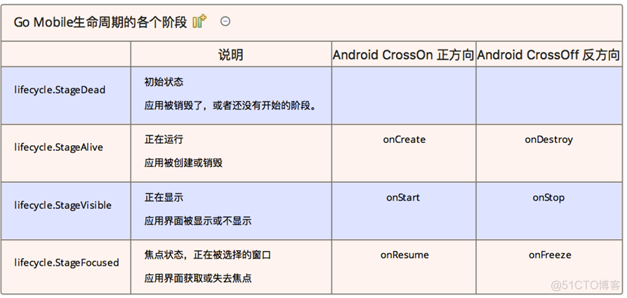 go mobile 得生命周期事件_App_02