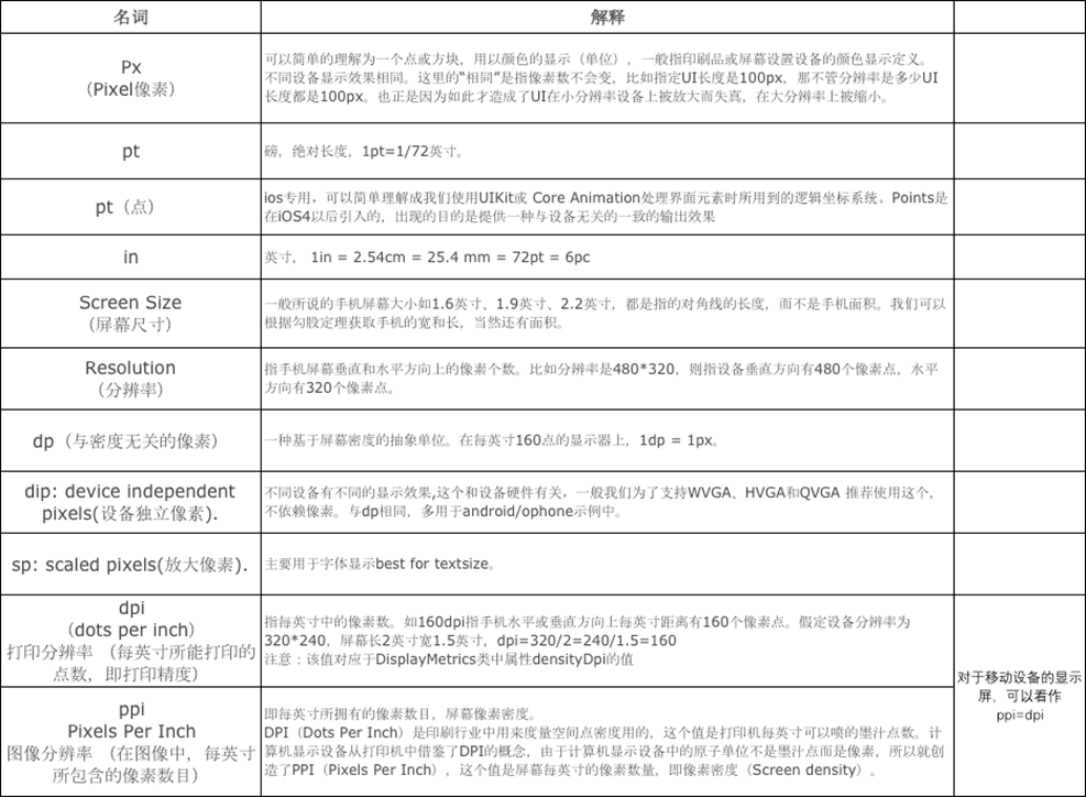 px、pt、in、dp、dpi_参考资料