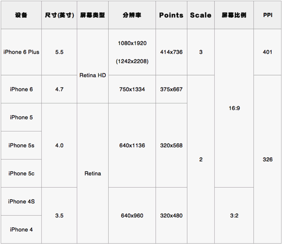 px、pt、in、dp、dpi_iphone_02