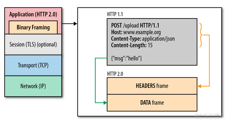 HTTP2 概述_首部