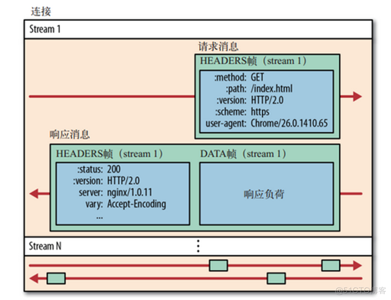 HTTP2 概述_HTTP_04