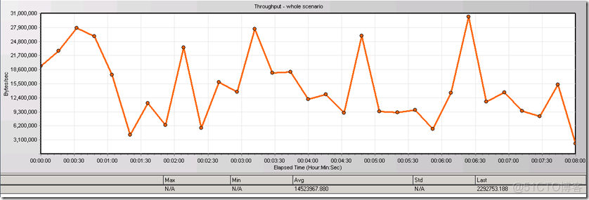 LoadRunner测试结果中的吞吐量相关知识_网络数据