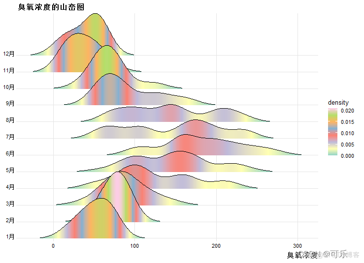 R语言图像上下分布 r语言数据分布图_R语言图像上下分布_16