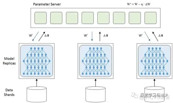 基于tensorflow的深度学习MultiGPU训练实战_深度学习