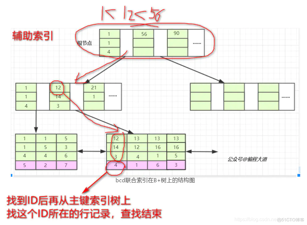 MySQL 索引组织表和堆表 mysql组合索引存储结构_主键_04