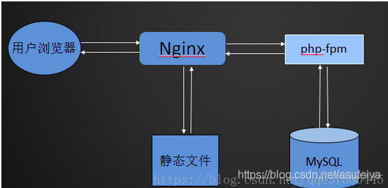 日pv 千万的lnmp架构 lnmp架构搭建_mysql