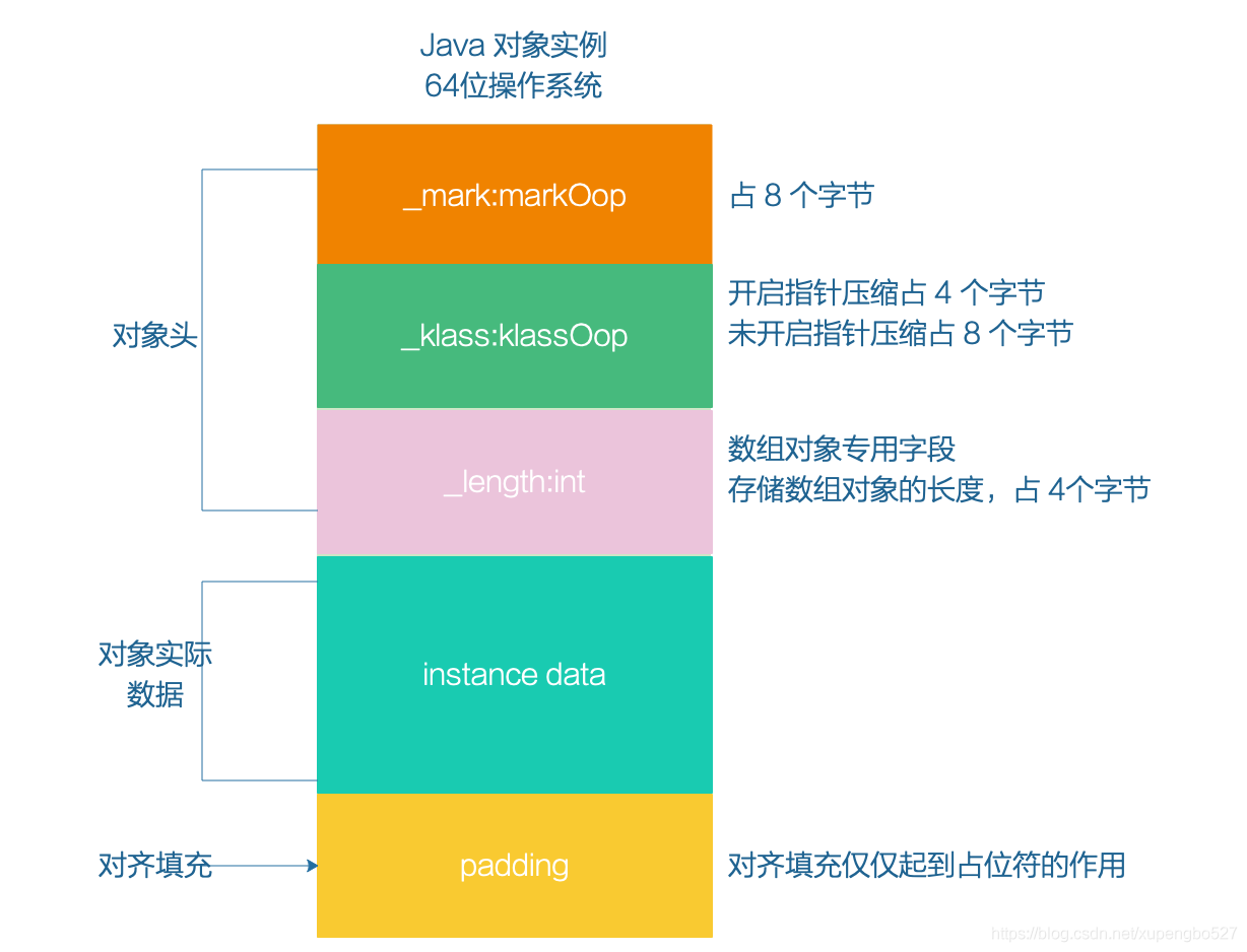 Java对象存储在redis中是什么类型 java对象在jvm中的存储_JVM_02