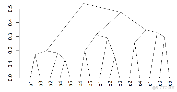 R语言基于模型的聚类 r语言聚类分析树状图_层次聚类_05