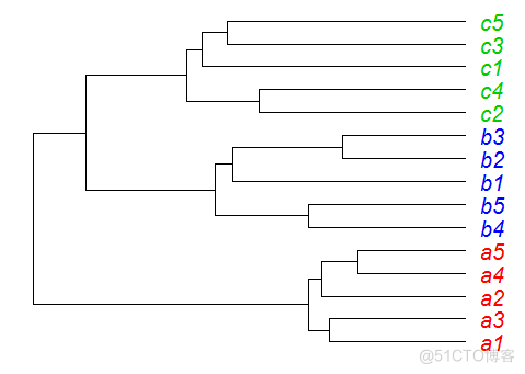 R语言基于模型的聚类 r语言聚类分析树状图_聚类_12