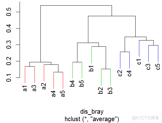 R语言基于模型的聚类 r语言聚类分析树状图_自定义_13