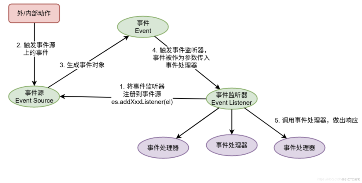 Java响铃方法 java事件响应机制_Java响铃方法