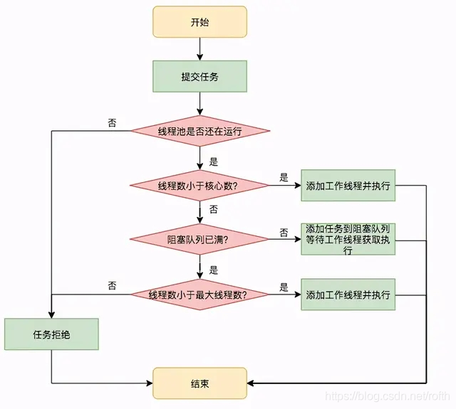 Java 线程池实现批任务效果 java线程池工作流程_抛出异常