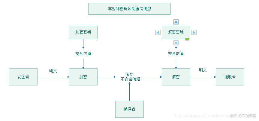 Java des加密算法 java实现加密算法_rsa