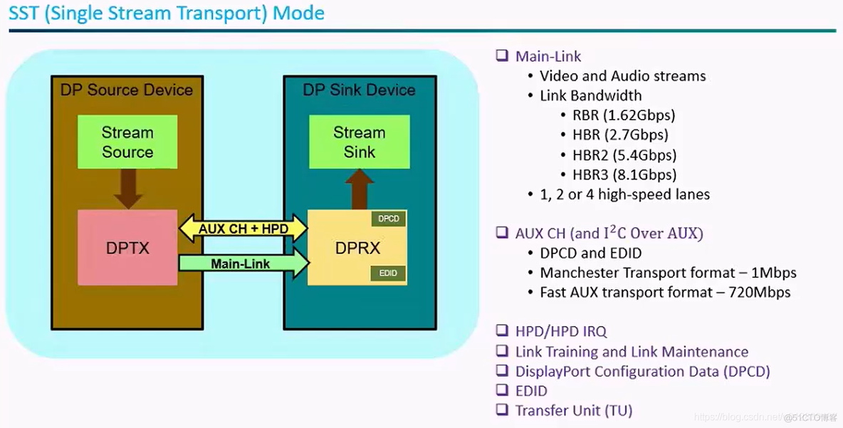 DisplayPort架构 display port state_ide_02