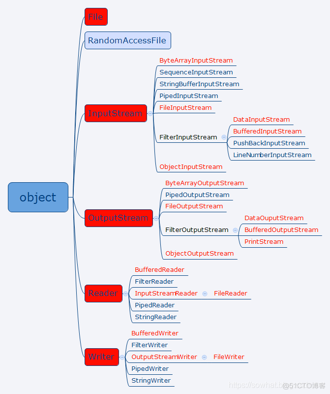 java的io图解 java io_Java_02