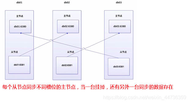 Cluster集群常用命令 Redis redis cluster集群部署_数据_03